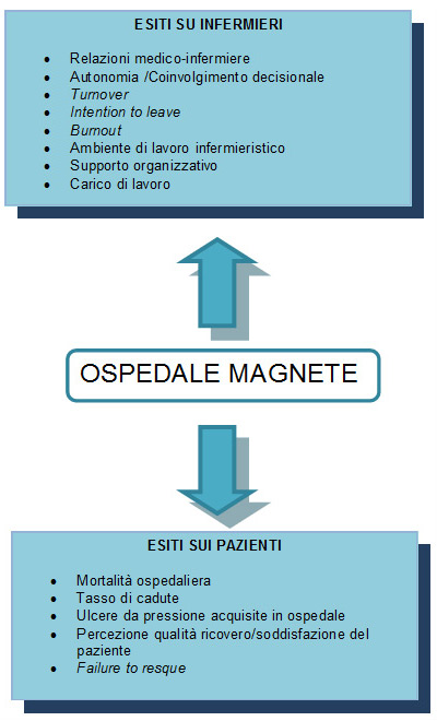 Figura 1 – Esiti su infermieri e pazienti negli ospedali Magnet