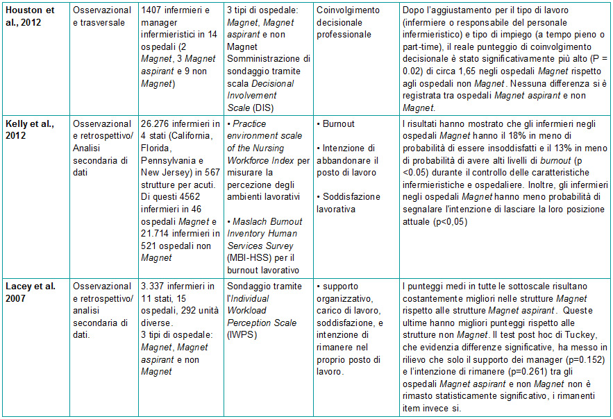 Tabella 1 - Sinossi degli articoli sulla correlazione tra ospedali Magnet e esiti infermieristici - 2