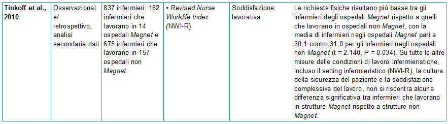 Tabella 1 - Sinossi degli articoli sulla correlazione tra ospedali Magnet e esiti infermieristici - 5
