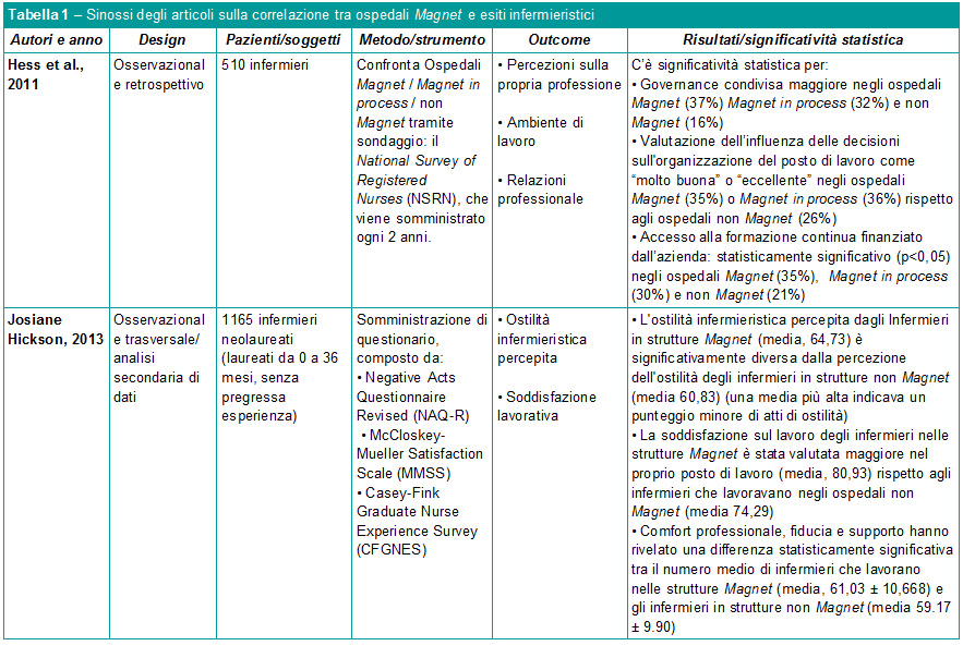 Tabella 1 - Sinossi degli articoli sulla correlazione tra ospedali Magnet e esiti infermieristici