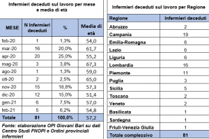 Tabelle mortalità infermieri Covid