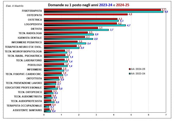 Test di ingresso a Infermieristica 2024-2025, circa una domanda per posto